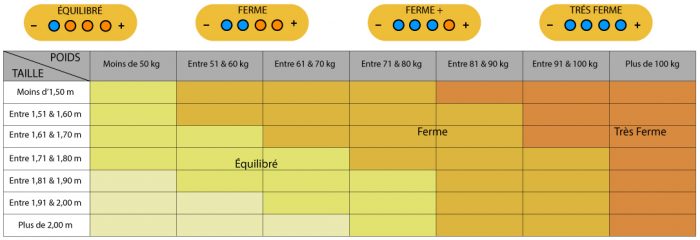 Tableau taille / poids pour bien sélectionner son type de matelas